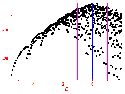 Strength function log